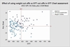 OTT vs percent to chart - showing OTT >= 392 " and pumpkins greater that 1500 lbs